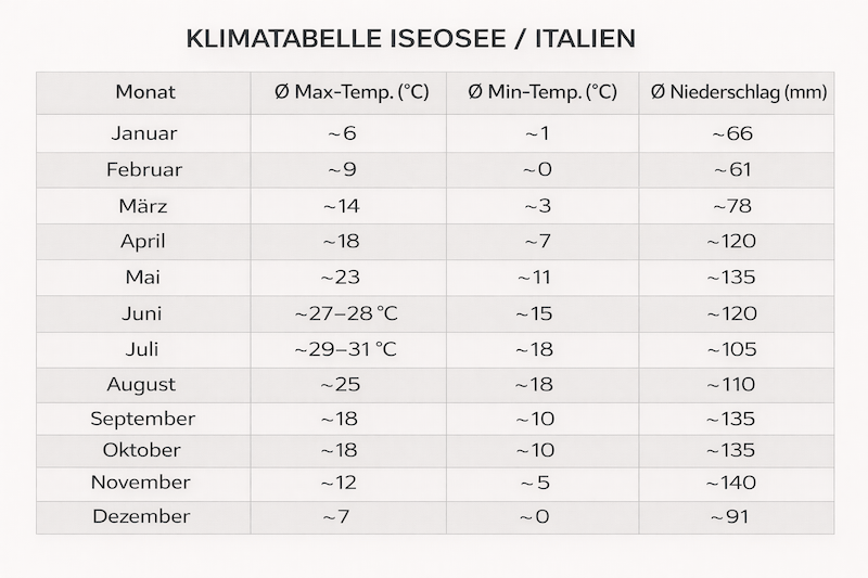 Klimatabelle Iseosee